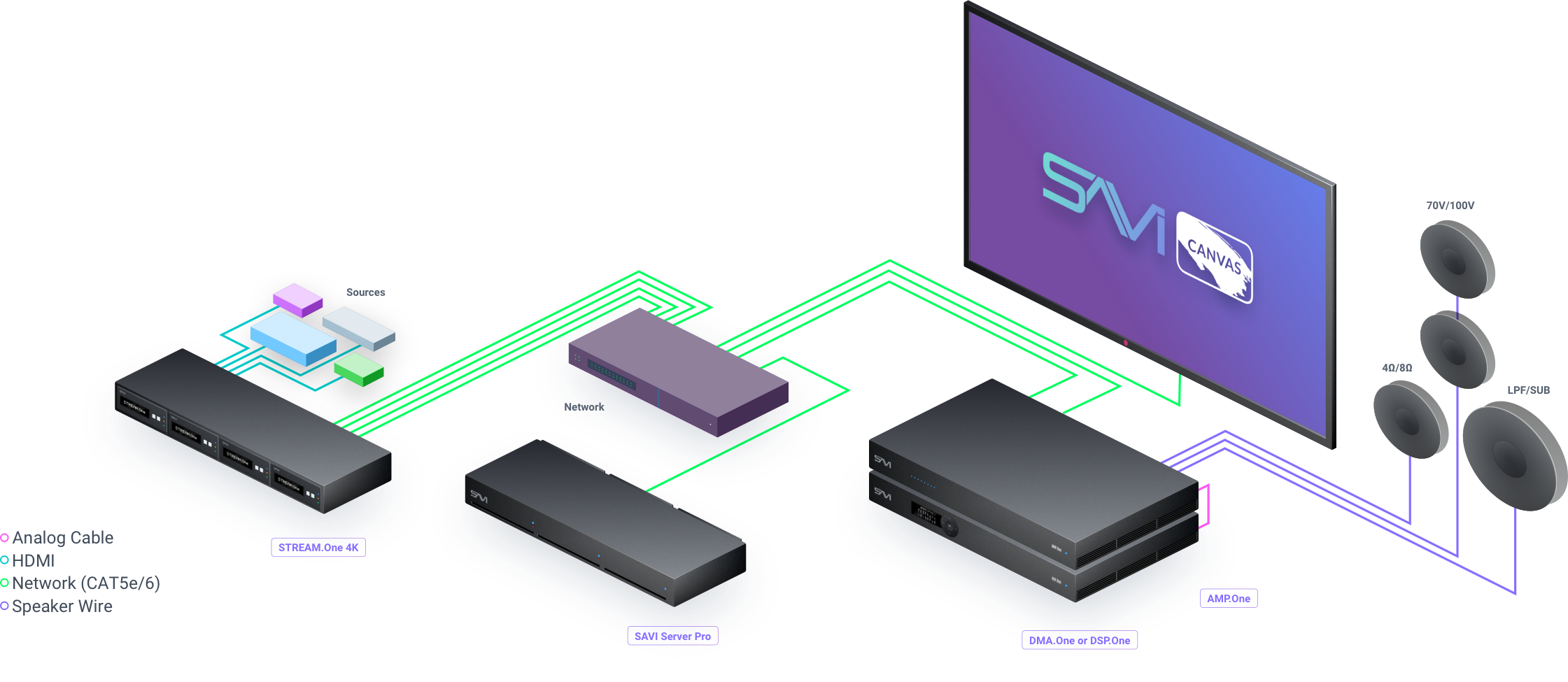 SAVI System Design